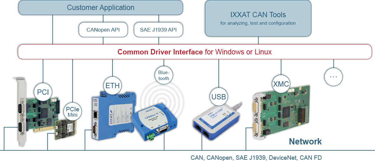 Ixxat Uniforme Applicatie Interface